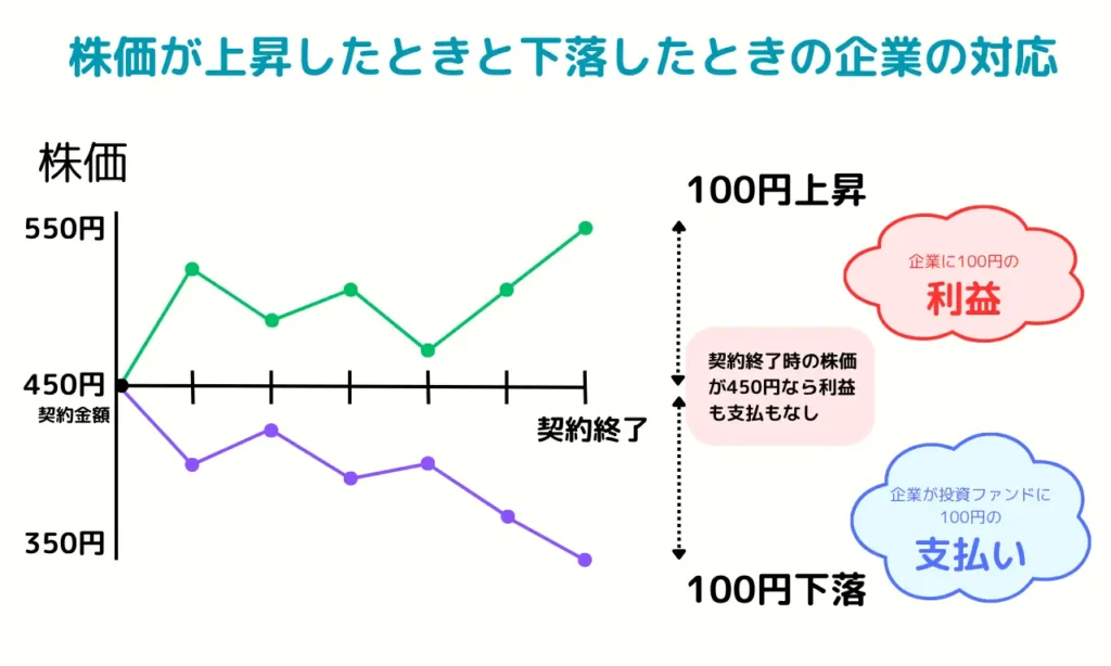 自社株価予約取引のイメージ図