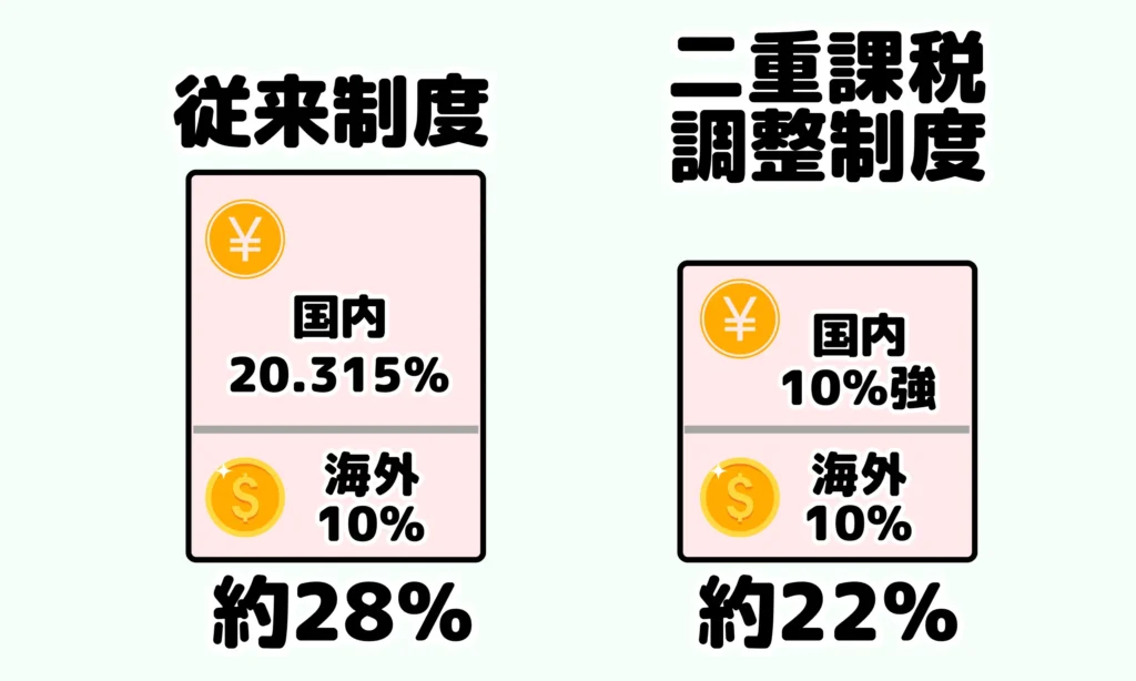 二重課税調整制度のイメージ図