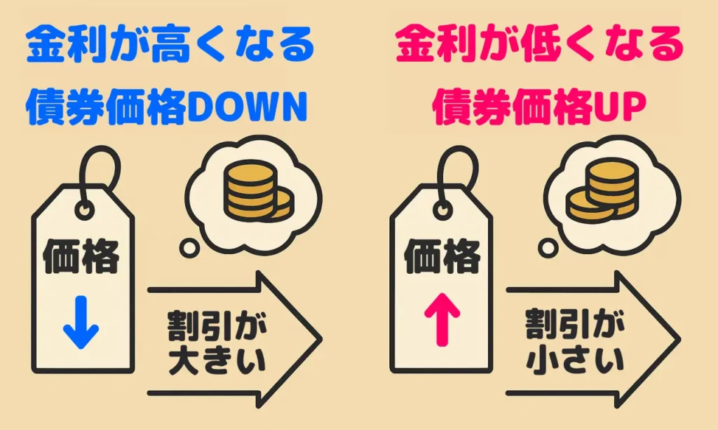 金利の変化による債券価格の変化説明画像