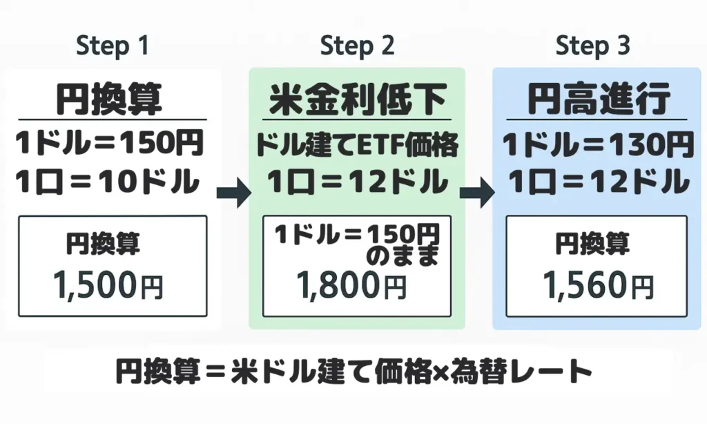為替の影響による債券価格（円換算）の説明画像